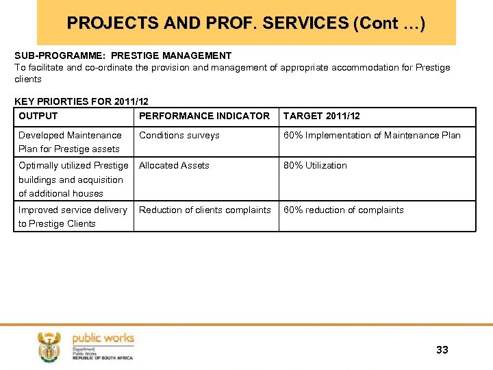 PROJECTS AND PROF. SERVICES (Cont …) SUB-PROGRAMME: PRESTIGE MANAGEMENT To facilitate and co-ordinate the