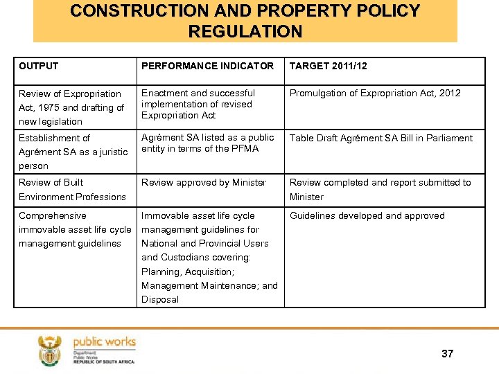 CONSTRUCTION AND PROPERTY POLICY REGULATION OUTPUT PERFORMANCE INDICATOR TARGET 2011/12 Review of Expropriation Act,