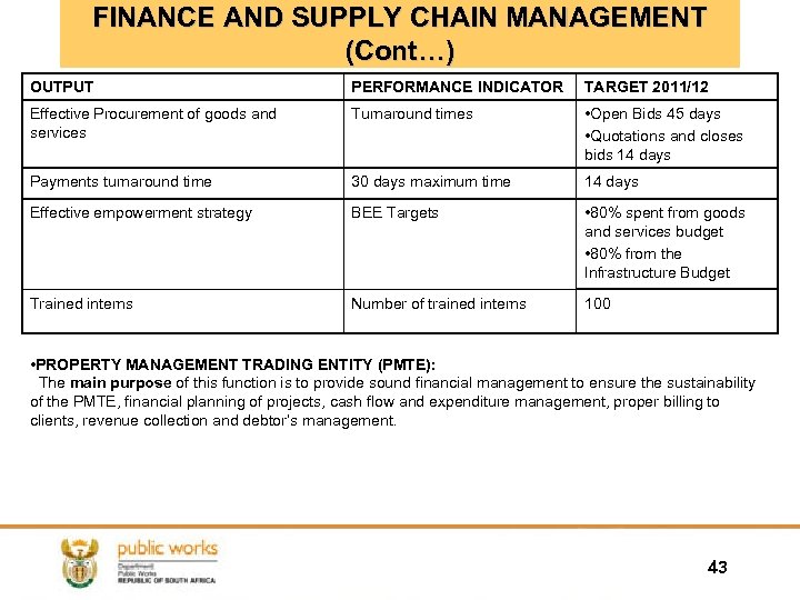 FINANCE AND SUPPLY CHAIN MANAGEMENT (Cont…) OUTPUT PERFORMANCE INDICATOR TARGET 2011/12 Effective Procurement of