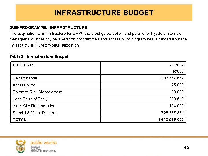 INFRASTRUCTURE BUDGET SUB-PROGRAMME: INFRASTRUCTURE The acquisition of infrastructure for DPW, the prestige portfolio, land