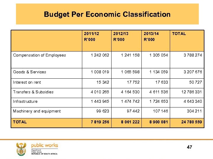 Budget Per Economic Classification 2011/12 R’ 000 2012/13 R’ 000 2013/14 R’ 000 TOTAL