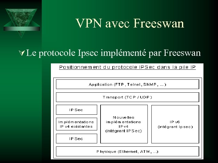 VPN avec Freeswan Ú Le protocole Ipsec implémenté par Freeswan 