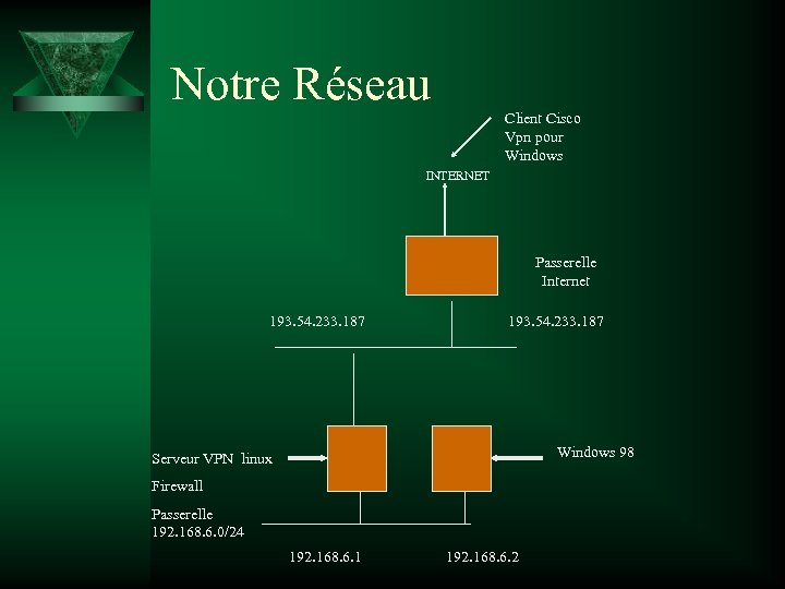 Notre Réseau Client Cisco Vpn pour Windows INTERNET Passerelle Internet 193. 54. 233. 187