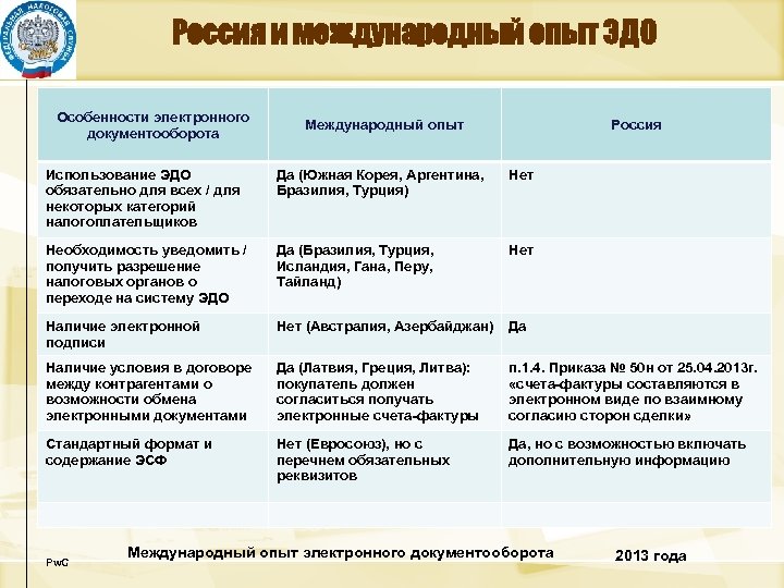 Россия и международный опыт ЭДО Особенности электронного документооборота Международный опыт Россия Международный опыт Использование
