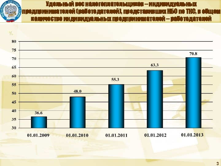 Удельный вес налогоплательщиков – индивидуальных предпринимателей (работодателей), представивших НБО по ТКС, в общем количестве