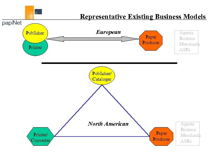 Representative Existing Business Models Publisher European Printer Paper Producer Agents Brokers Merchants ASPs Publisher/