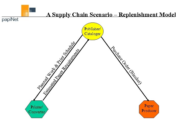 A Supply Chain Scenario – Replenishment Model pe k& Pa or ted d. W