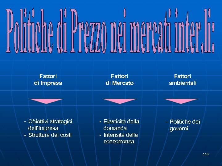 Fattori di Impresa Fattori di Mercato Fattori ambientali - Obiettivi strategici dell’Impresa - Struttura