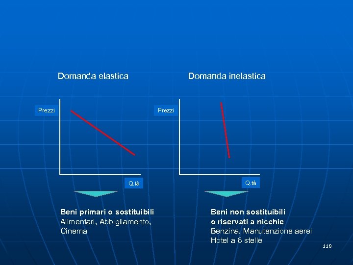 Domanda elastica Domanda inelastica Prezzi Q. tà Beni primari o sostituibili Alimentari, Abbigliamento, Cinema