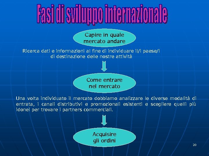 Capire in quale mercato andare Ricerca dati e informazioni al fine di individuare il/i