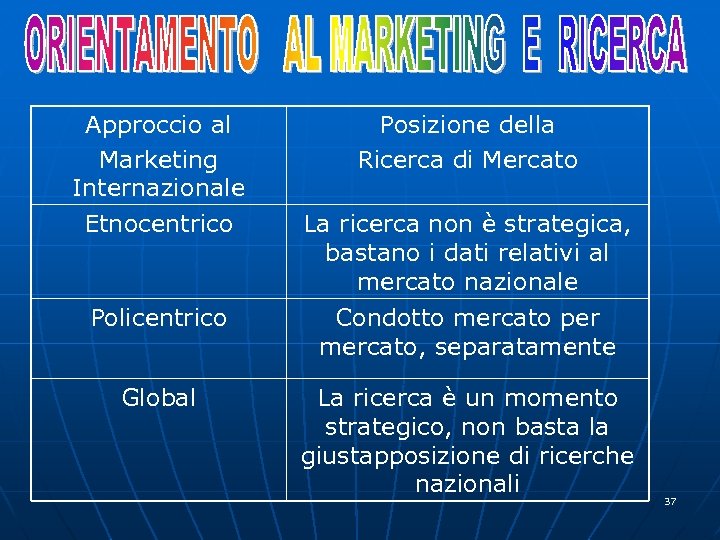 Approccio al Marketing Internazionale Etnocentrico Policentrico Global Posizione della Ricerca di Mercato La ricerca