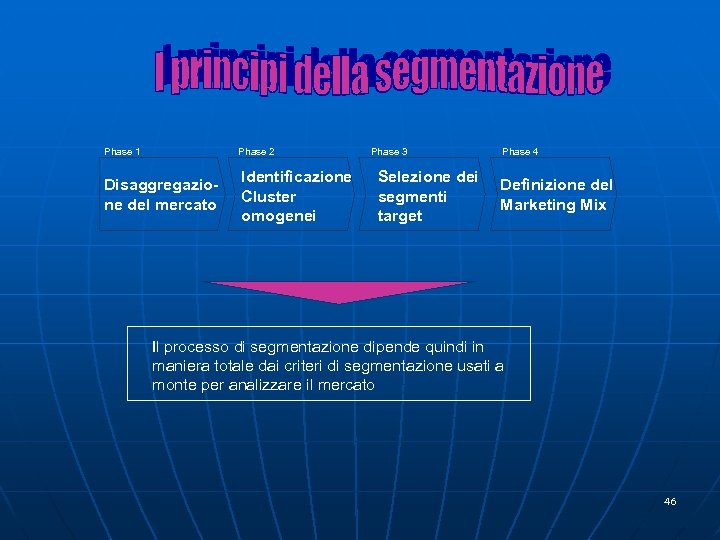 Phase 1 Phase 2 Disaggregazione del mercato Identificazione Cluster omogenei Phase 3 Selezione dei