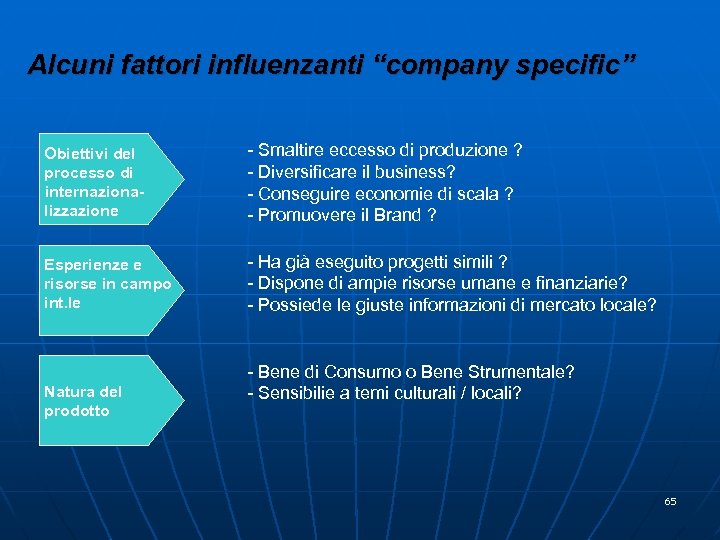 Alcuni fattori influenzanti “company specific” Obiettivi del processo di internazionalizzazione - Smaltire eccesso di