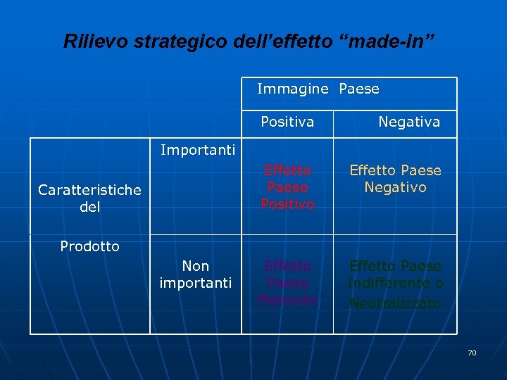 Rilievo strategico dell’effetto “made-in” Immagine Paese Positiva Negativa Importanti Effetto Paese Positivo Caratteristiche del