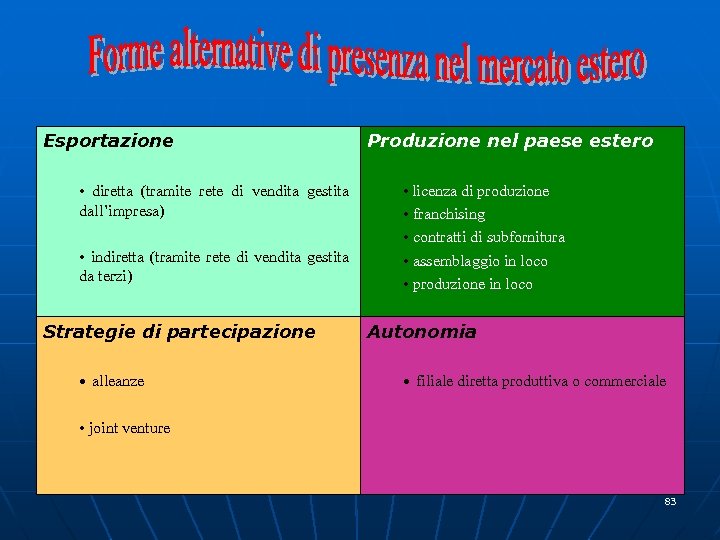 Esportazione Produzione nel paese estero • diretta (tramite rete di vendita gestita • licenza