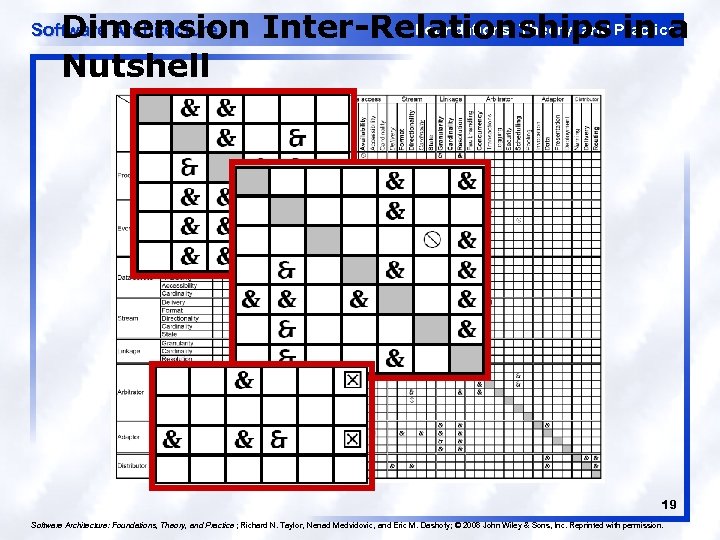 Foundations, Theory, and in a Dimension Inter-Relationships Practice Nutshell Software Architecture 19 Software Architecture: