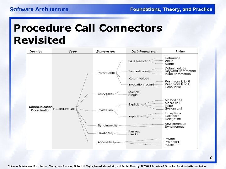 Software Architecture Foundations, Theory, and Practice Procedure Call Connectors Revisited 6 Software Architecture: Foundations,