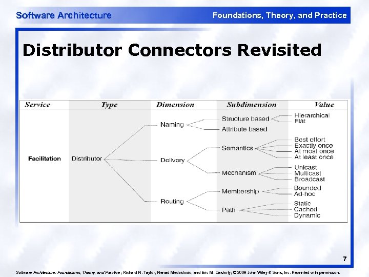 Software Architecture Foundations, Theory, and Practice Distributor Connectors Revisited 7 Software Architecture: Foundations, Theory,