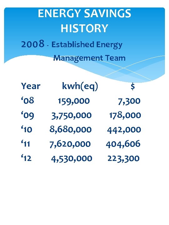 ENERGY SAVINGS HISTORY 2008 - Established Energy Management Team Year kwh(eq) $ ‘ 08