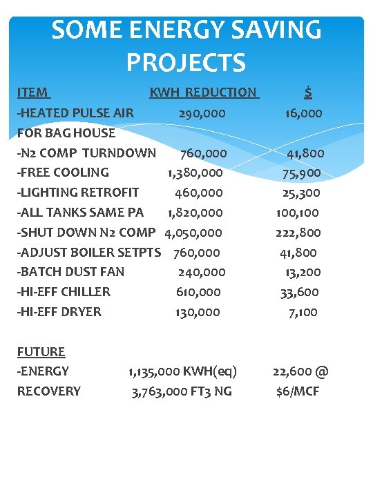 SOME ENERGY SAVING PROJECTS $ ITEM KWH REDUCTION -HEATED PULSE AIR 290, 000 FOR