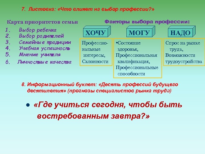 7. Листовка: «Что влияет на выбор профессии? » Карта приоритетов семьи 1. 2. 3.