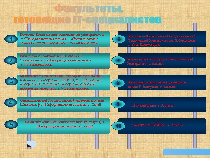 1 Восточно-Казахстанский региональный университет, ф -т «Информационные системы » , «Вычислительная техника и программирование»