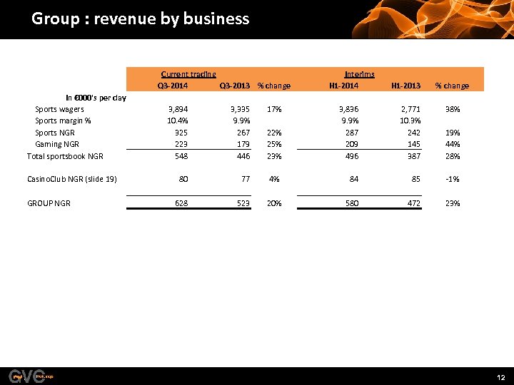 Group : revenue by business Current trading Q 3 -2014 Q 3 -2013 %