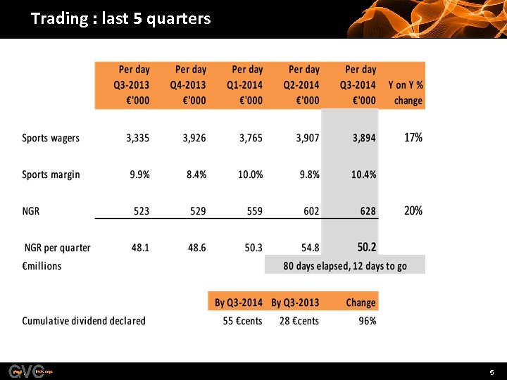 Trading : last 5 quarters 5 