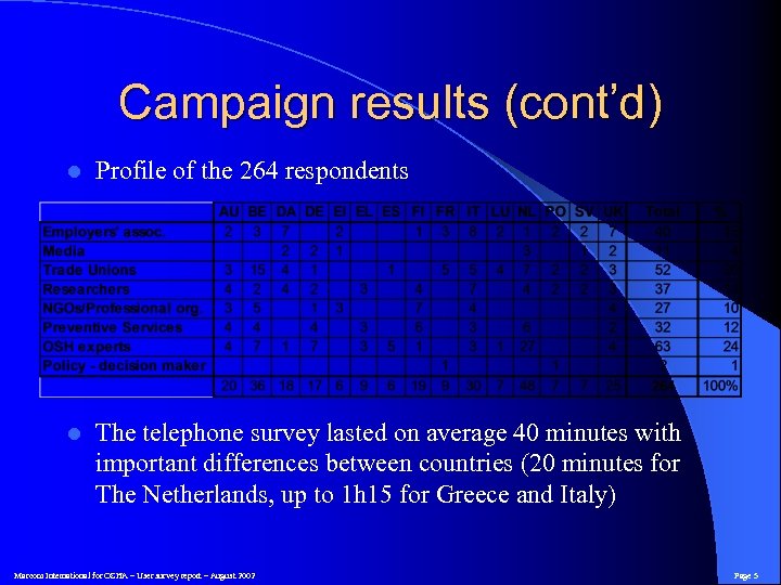 Campaign results (cont’d) l Profile of the 264 respondents l The telephone survey lasted