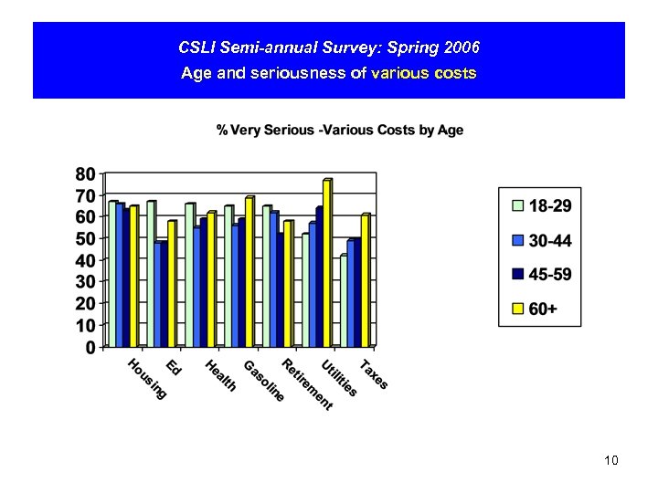 CSLI Semi-annual Survey: Spring 2006 Age and seriousness of various costs 10 