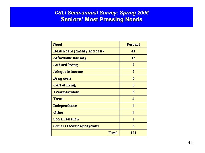 CSLI Semi-annual Survey: Spring 2006 Seniors’ Most Pressing Needs Need Percent Health care (quality