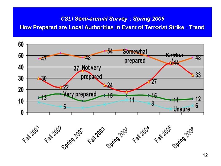 CSLI Semi-annual Survey : Spring 2006 How Prepared are Local Authorities in Event of