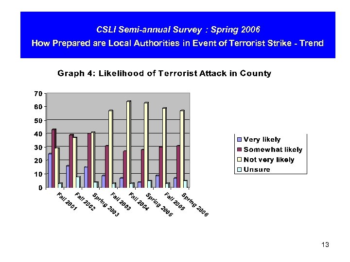 CSLI Semi-annual Survey : Spring 2006 How Prepared are Local Authorities in Event of