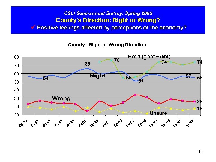 CSLI Semi-annual Survey: Spring 2006 County’s Direction: Right or Wrong? Positive feelings affected by