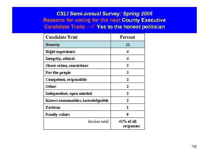 CSLI Semi-annual Survey: Spring 2006 Reasons for voting for the next County Executive Candidate