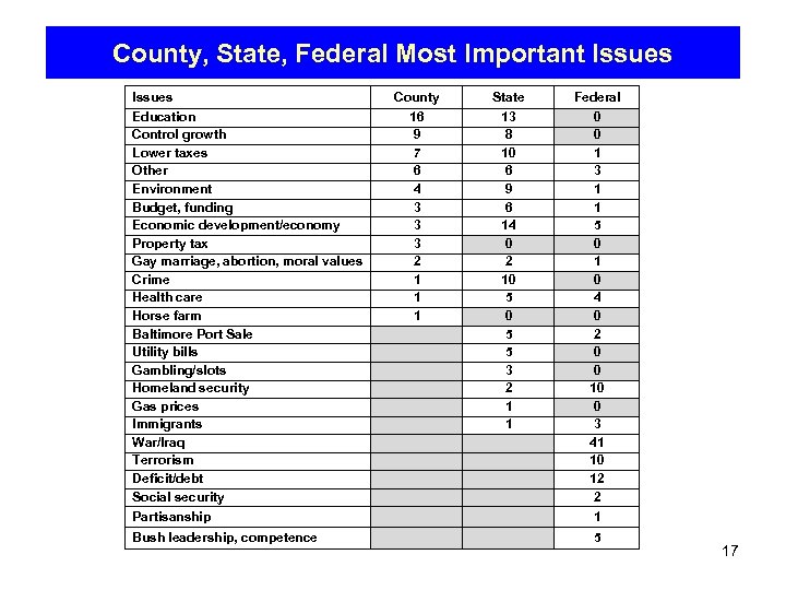 County, State, Federal Most Important Issues Education Control growth Lower taxes Other Environment Budget,