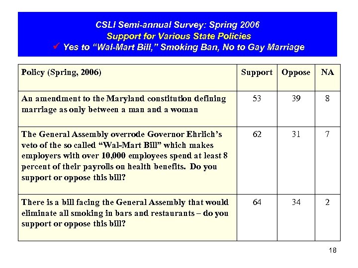 CSLI Semi-annual Survey: Spring 2006 Support for Various State Policies Yes to “Wal-Mart Bill,