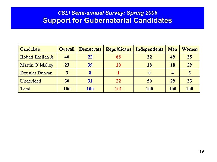 CSLI Semi-annual Survey: Spring 2006 Support for Gubernatorial Candidates Candidate Overall Democrats Republicans Independents