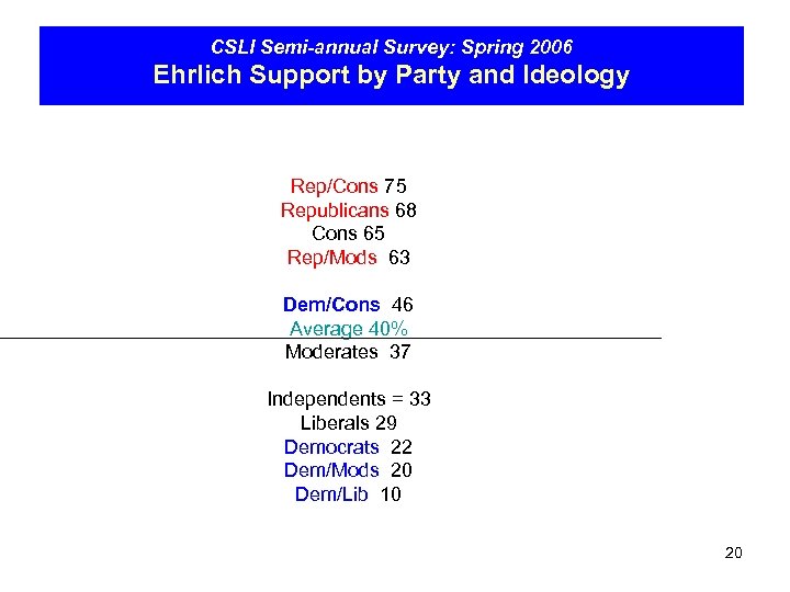 CSLI Semi-annual Survey: Spring 2006 Ehrlich Support by Party and Ideology Rep/Cons 75 Republicans