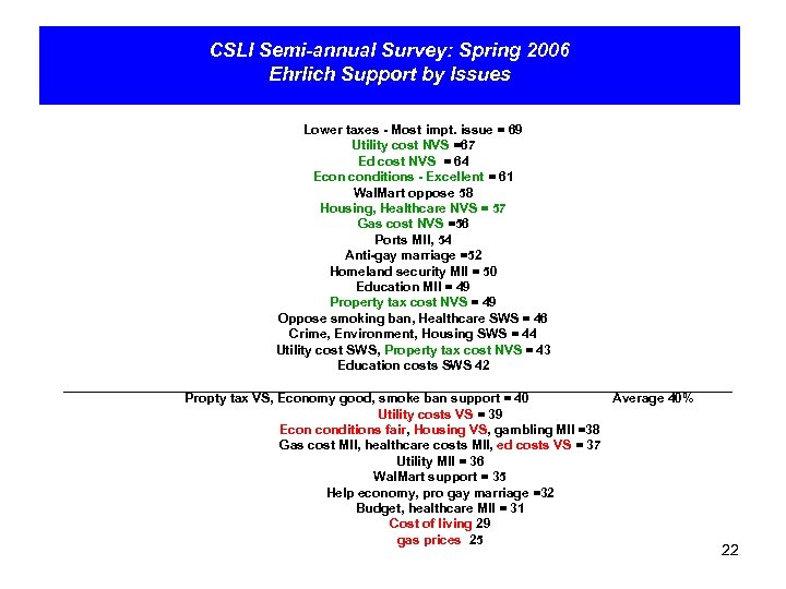 CSLI Semi-annual Survey: Spring 2006 Ehrlich Support by Issues Lower taxes - Most impt.