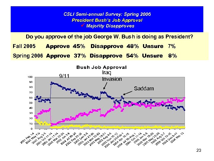 CSLI Semi-annual Survey: Spring 2006 President Bush’s Job Approval Majority Disapproves Do you approve