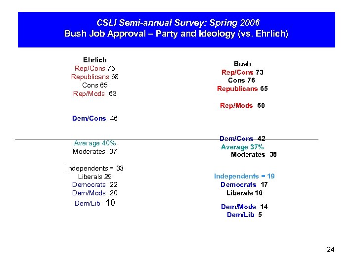 CSLI Semi-annual Survey: Spring 2006 Bush Job Approval – Party and Ideology (vs. Ehrlich)