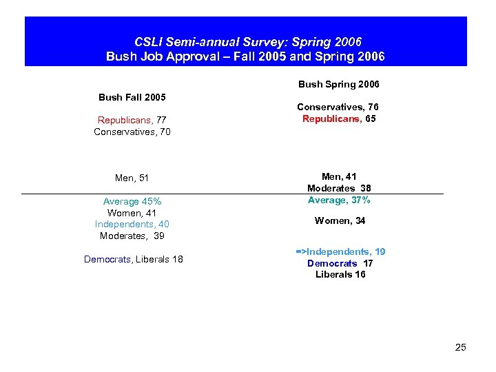 CSLI Semi-annual Survey: Spring 2006 Bush Job Approval – Fall 2005 and Spring 2006