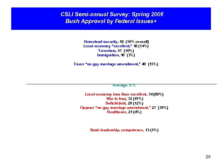 CSLI Semi-annual Survey: Spring 2006 Bush Approval by Federal Issues+ Homeland security, 58 (10%