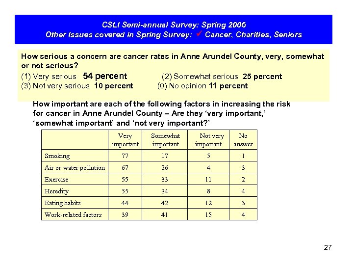 CSLI Semi-annual Survey: Spring 2006 Other Issues covered in Spring Survey: Cancer, Charities, Seniors