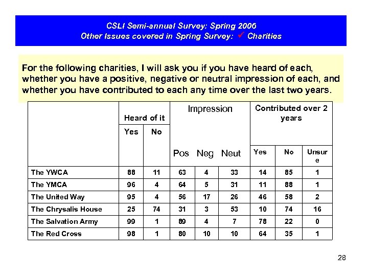 CSLI Semi-annual Survey: Spring 2006 Other Issues covered in Spring Survey: Charities For the