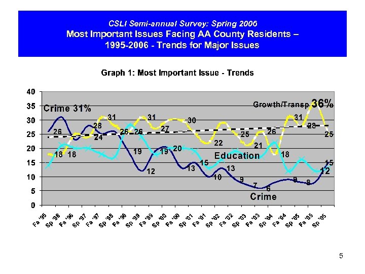 CSLI Semi-annual Survey: Spring 2006 Most Important Issues Facing AA County Residents – 1995