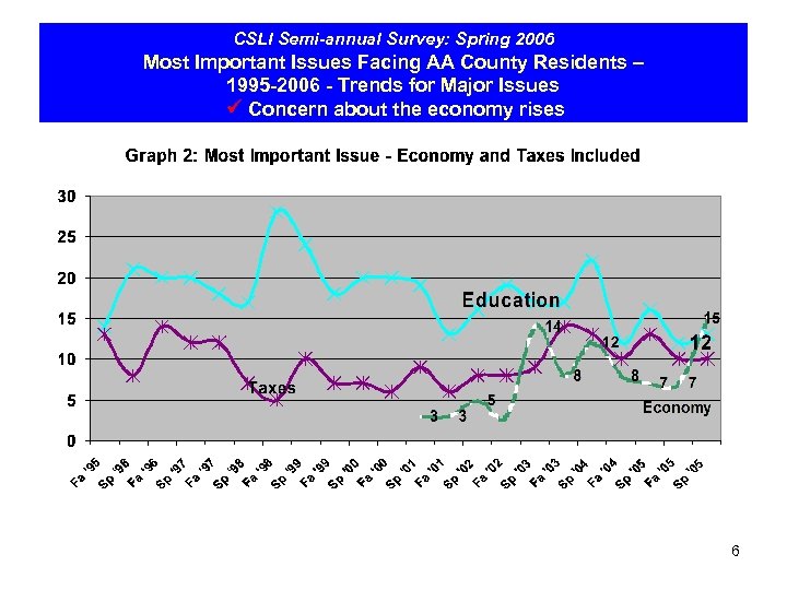 CSLI Semi-annual Survey: Spring 2006 Most Important Issues Facing AA County Residents – 1995