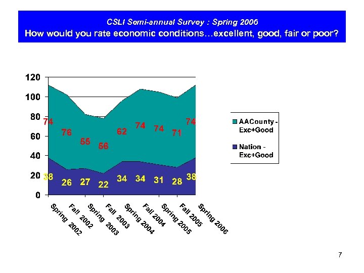 CSLI Semi-annual Survey : Spring 2006 How would you rate economic conditions…excellent, good, fair