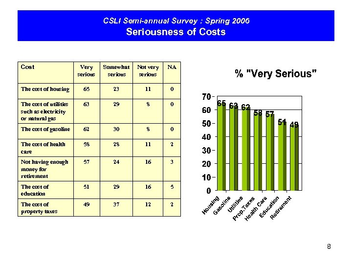 CSLI Semi-annual Survey : Spring 2006 Seriousness of Costs Cost Very serious Somewhat serious